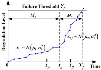 Two-stage degradation process