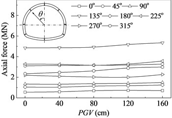 Axial forces for the examined cross-sections versus the pulse amplitude