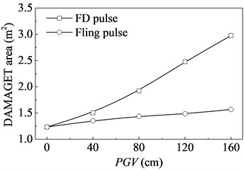 Variation of DAMAGET area  with pulse amplitude