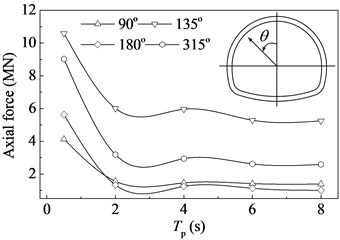 Axial forces for the examined cross-sections versus the pulse period