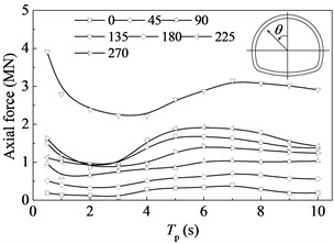 Axial forces in tunnel lining versus the period of the pulse
