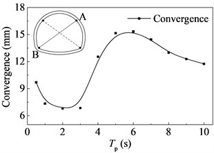Tunnel convergence versus the period  of the pulse
