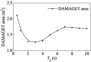 Damaged concrete area versus the period  of the pulse