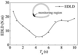 Energy dissipated by damage in monitoring region versus the period of the pulse