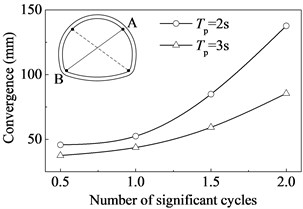 Variation of the tunnel convergence  with the number of significant cycles