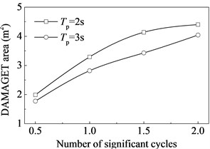 Variation of the DAMAGET area  with the number of significant cycles