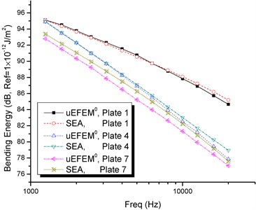 Bending energy results in plates 1, 4 and 7 (results from uEFEM0, SEA/AutoSEA)