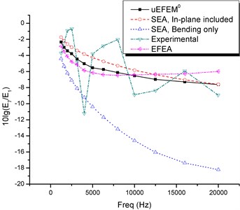 Bending energy ratio between plates (results from uEFEM0, SEA/AutoSEA, and literature)