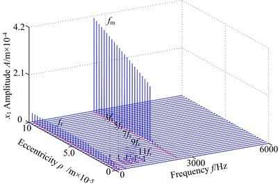 3-D frequency spectrum of the gear system using ρ as control parameter under different rotational speed ω: a), b) ω= 700 rad/s, c), d) ω= 800 rad/s, e), f) ω= 900 rad/s