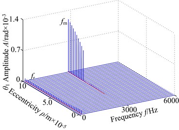 3-D frequency spectrum of the gear system using ρ as control parameter under different rotational speed ω: a), b) ω= 700 rad/s, c), d) ω= 800 rad/s, e), f) ω= 900 rad/s
