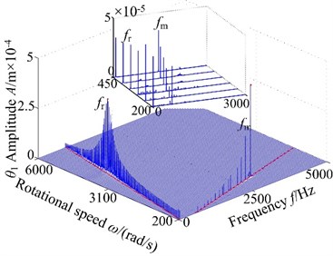3-D frequency spectrum of the gear system using ω as control parameter under different backlash b: a), b) b= 3.0×10-5 m, c), d) b= 5.0×10-5 m, e), f) b= 7.0×10-5 m, g), h) b= 9.0×10-5 m