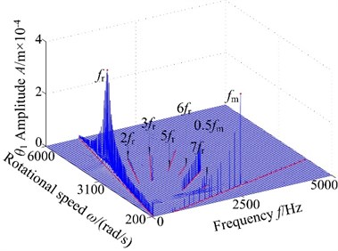 3-D frequency spectrum of the gear system using ω as control parameter under different backlash b: a), b) b= 3.0×10-5 m, c), d) b= 5.0×10-5 m, e), f) b= 7.0×10-5 m, g), h) b= 9.0×10-5 m