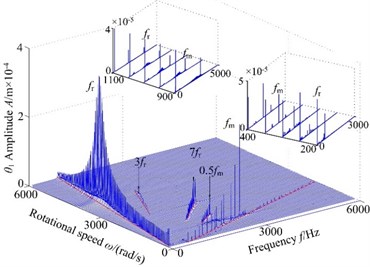 3-D frequency spectrum using ω as control parameter under ρ= 2.0×10-5 m