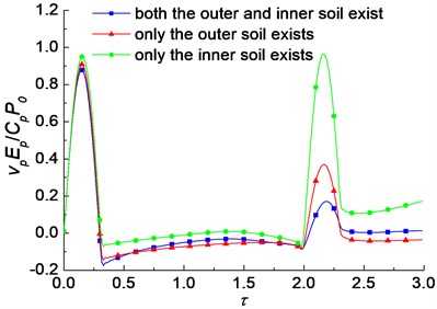 The influence of the existences of the outer and inner soil on the reflected wave signals