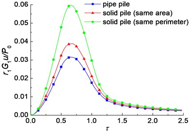 Time histories of non-dimensional displacement of  the pile head between pipe piles and solid piles