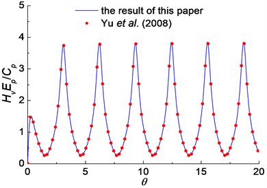 Comparison of the velocity admittance between the present solution and Yu et al. (2008)