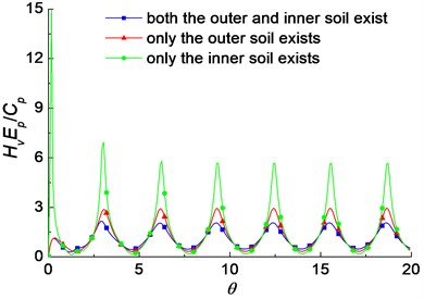 The influence of the existences of the outer and inner soil on the velocity admittance