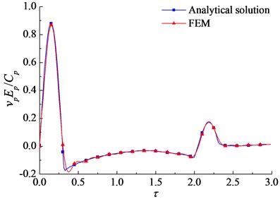 Comparison between the analytical solution and FEM result