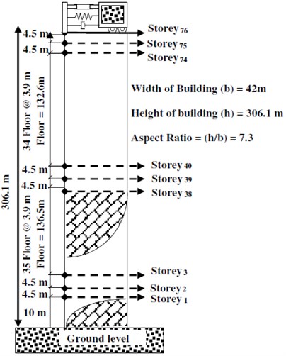 a) A Plan section, b) elevation view of 76 stories benchmark building