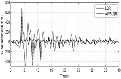 Comparison of benchmark building responses  due to Northridge (SCS-STATION052-FDP) seismic excitation