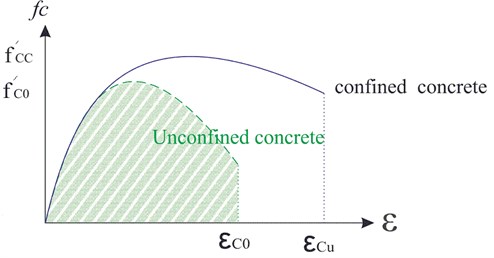 Stress-strain model implemented for confined and unconfined concrete [10]