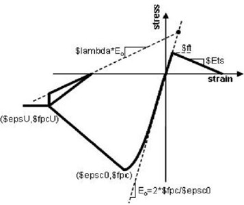 Concrete 02 material: a) nonlinear behavior and b) typical hysteretic stress-strain relation [9]