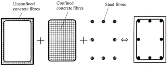 Dissection of a rectangular shaped reinforced concrete cross-section [11]