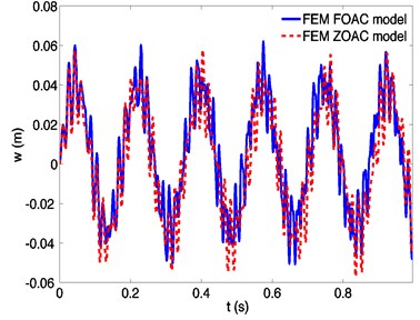 Dynamic responses of a spinning beam using finite element method based on FOAC model  and ZOAC model, respectively, at a spinning speed 400 rad/s