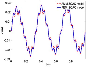 Dynamic responses of a spinning beam using assumed mode method (AMM)  and finite element method (FEM), respectively, at a spinning speed 150 rad/s