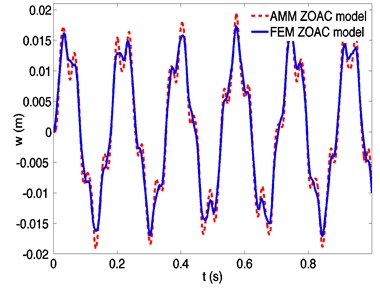 Dynamic responses of a spinning beam using assumed mode method (AMM)  and finite element method (FEM), respectively, at a spinning speed 150 rad/s