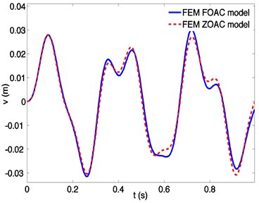 Dynamic responses of a spinning beam using finite element method based on FOAC model  and ZOAC model, respectively, at a spinning speed 50 rad/s