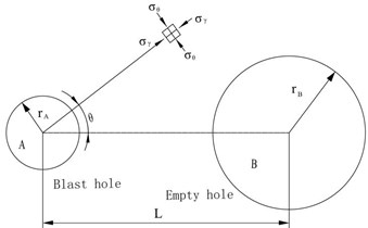 Stress concentration effect analysis  diagram of the empty hole