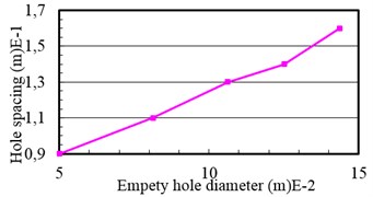 Relationship between hole spacing and diameter of empty hole