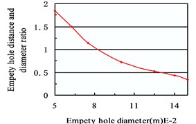 Relationship between hole spacing and diameter of empty hole