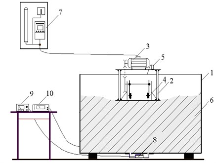 Scheme of grass compaction in container storage using centrifugal indirect-action vibratory device: (1) container storage (width, 0.75 m; length, 1.20 m; height, 0.95 m); (2) centrifugal indirect-action vibrator; (3) electrical engine; (4) changeable weights; (5) vibration sensor; (6) mass of compacted grass; (7) electric current frequency converter; (8) tensometer sensor; (9) pressure measurement device;  (10) vibration measurement device