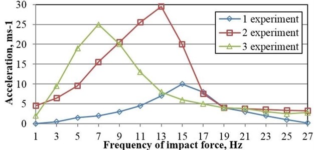 Characteristics of amplitude frequency while compacting chopped grass forage using a direct-action vibrator: (experiment I) mass of chopped maize; (experiment II) mixture of maize and  Caucasian goat’s rue; (experiment III) chopped Caucasian goat’s rue