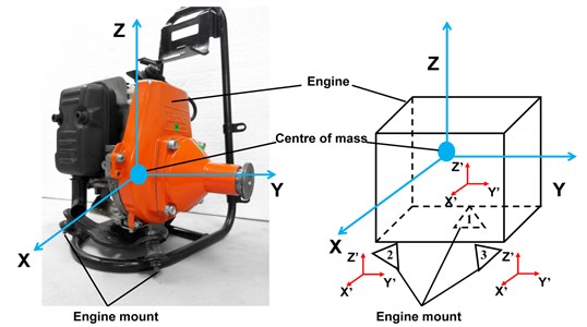 The global coordinate system and local coordinate system for the grass trimmer engine