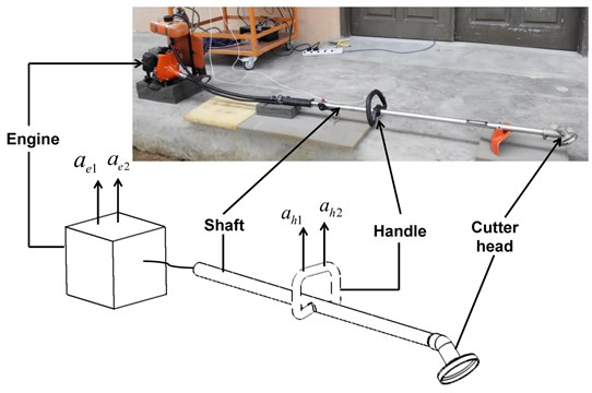 Measurement setup for the angular acceleration transmissibility from the engine to the handle