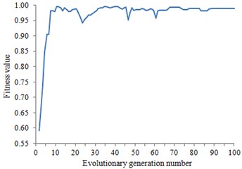 Change curve of fitness with the evolutionary generation number