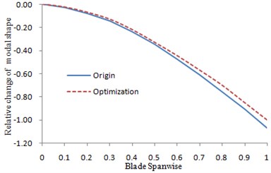 The changes of the first order  lead-lag modal shape