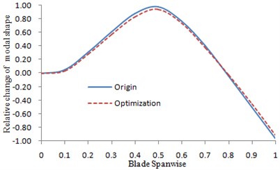 The changes of the second order  lead-lag modal shape
