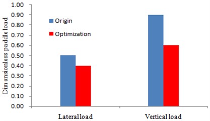 The changes of the vibration loads before and after optimization