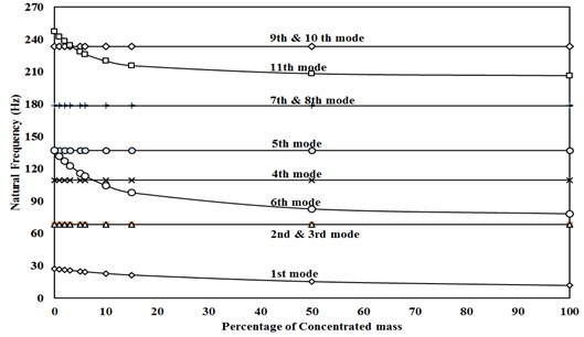 Natural frequency VS change in amount of concentrated mass for single concentrated mass in P1