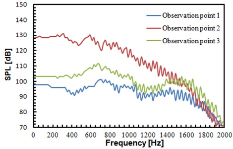 Sound pressure levels of three observation points