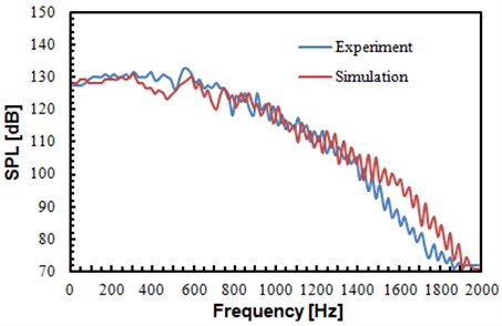Comparison of sound pressure levels between experiment and simulation