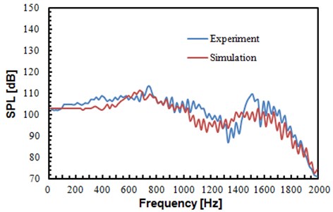Comparison of sound pressure levels between experiment and simulation