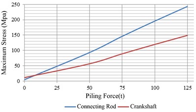 Maximum value of components stress  under different piling forces