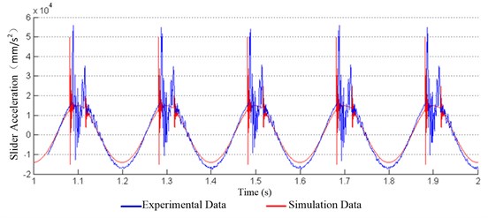 Comparison of slider acceleration between experiment and simulation in the 75 t-300 r/min