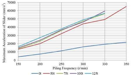 The changes of maximum acceleration under different piling frequencies