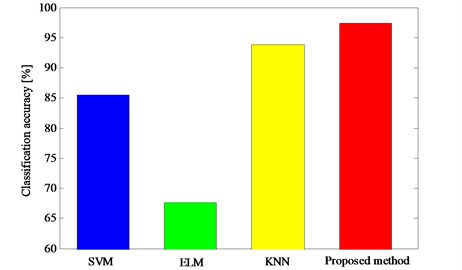 The classification results obtained by different classifier models in experiment 2